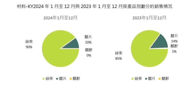 資料來源：材料 - KY