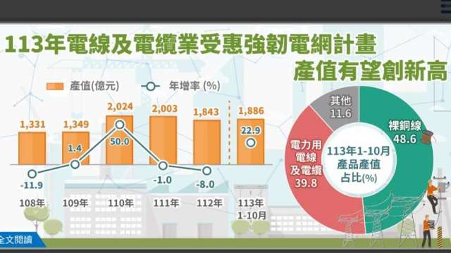 台電強韌電網太給力！電線及電纜業113年1-10月產值年增22.9%全年將創高。（圖：經濟部提供）