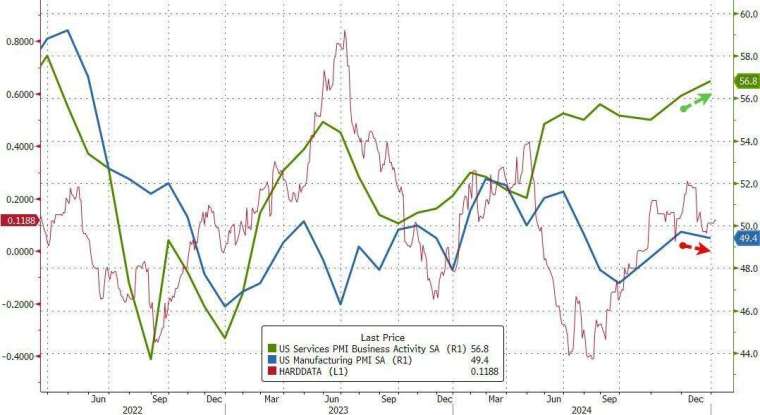 去年 12 月採購經理人指數 (PMI) 終值報 56.8，創 2022 年 3 月終值以來新高。(圖：ZeroHedge)