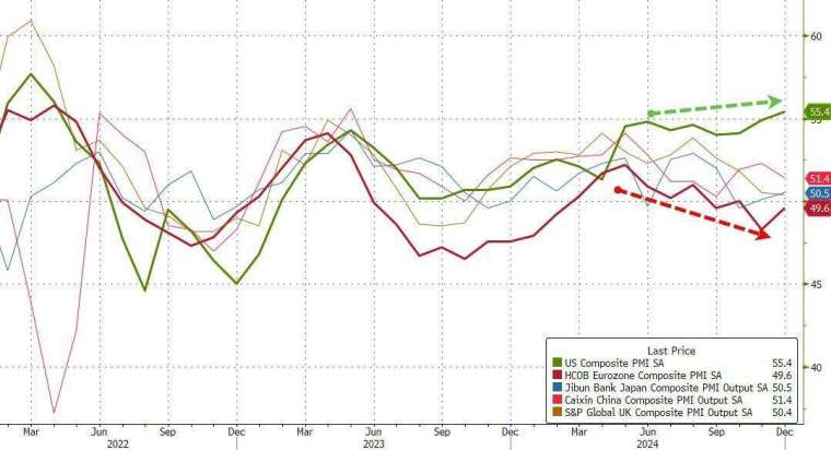 去年 12 月 Markit 綜合 PMI 終值報 55.4，低於市場預期與初值的 56.6。(圖：ZeroHedge)