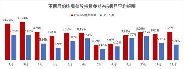 資料來源：Bloomberg，原幣計價，採最早資料日2007/4/23-2024/12/31。指數採彭博研發龍頭(總報酬)指數、S&P 500(總報酬)指數 (彭博研發龍頭指數最早收盤日期：2007/4/23，指數發布日為2024/3/4) ，計算方式，總報酬計算方式： (最後一天數值/第一天數值)-1。以上僅為ETF追蹤指數績效或殖利率之表現，不代表本ETF基金之實際報酬率或配息率及未來績效保證，不同時間進場投資，其結果將可能不同，且並未考量交易成本。本基金主要係採用完全複製法追蹤標的指數之績效表現為目標，然因基金必要費用、為因應申贖及指數調整等之相關交易、為維持曝險比例而從事證券相關商品交易及視特殊情形需要採最佳化複製法等因素，仍可能使本基金偏離標的指數之表現。以上僅為標的指數成分股歷史資料回測結果，不代表本基金之未來績效保證。投資人無法直接投資指數，本資料僅為市場歷史數值統計概況說明，非基金績效表現之預測。