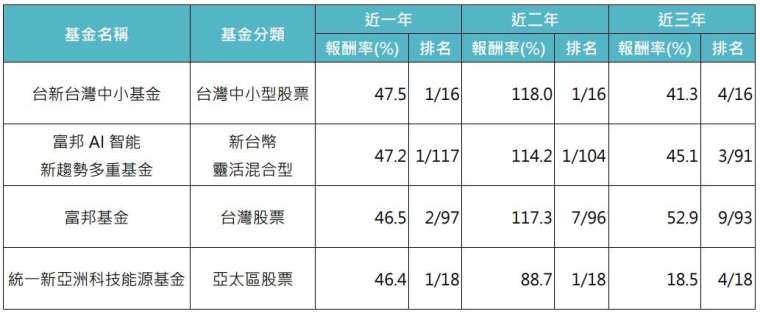 資料來源：Lipper環球分類，「鉅亨買基金」整理，資料日期:2024/12/31，基金績效以新台幣計價，報酬率為含息總報酬率，排名則基於同類型基金的含息總報酬率。投資人因不同時間進場，將有不同之投資績效，過去之績效亦不代表未來績效之保證。