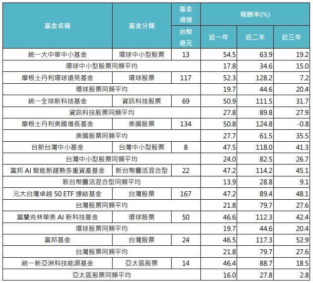 資料來源：Lipper環球分類，「鉅亨買基金」整理，資料日期:2024/12/31，基金績效以新台幣計價，報酬率為含息總報酬率。投資人因不同時間進場，將有不同之投資績效，過去之績效亦不代表未來績效之保證。