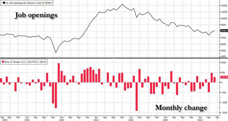 去年 11 月職位空缺數勁升至 809.8 萬個，寫 6 個月新高。(圖：ZeroHedge)