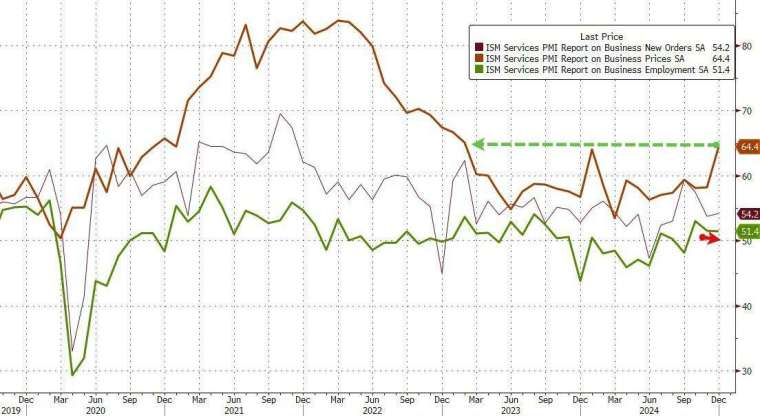 服務業去年12月價格值數快速飆升，透露通膨升溫危機。(圖：ZeroHedge)