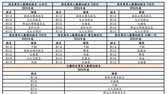 2024年台股前5大持股人數皆逾百萬 高股息ETF成投資主流。(圖：集保結算所提供)