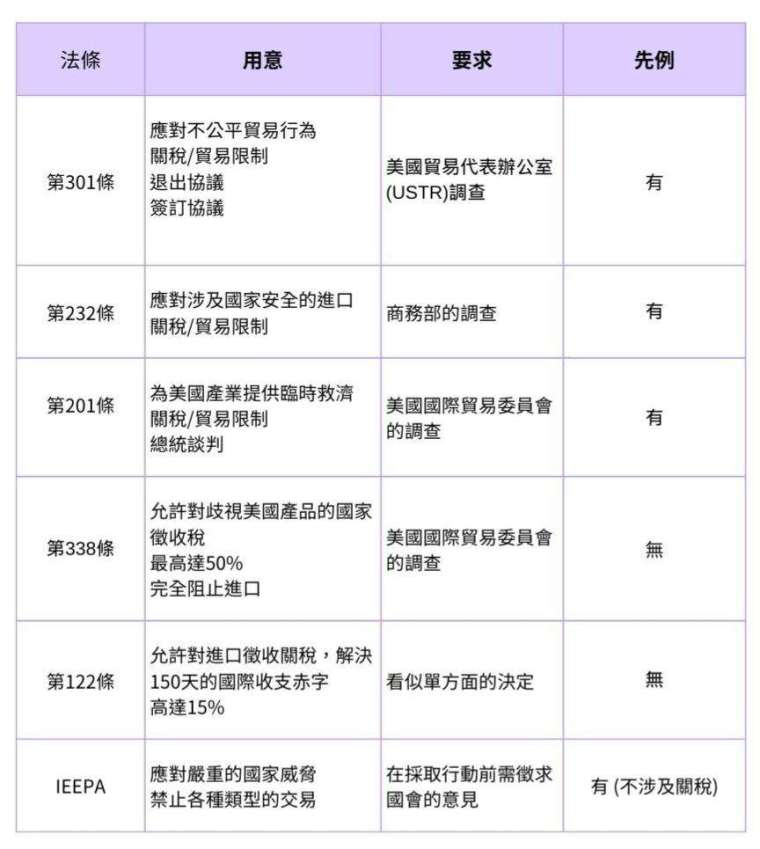 川普為擴大關稅戰爭，可能引用的法條 (圖片：鉅亨製圖)