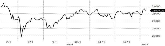 （資料來源：Bloomberg, 截至 2025/1/8）