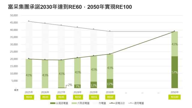 富采集團加入RE100倡議 承諾2050年達成100%再生能源目標。(圖：富采提供)