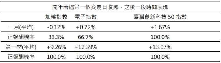 資料來源：臺灣指數公司、Bloomberg，資料日期：2015/10/19-2024/12/31，台幣計價。臺灣創新科技 50 指數最早收盤日期： 2015/10/19，臺灣創新科技 50 指數發布日為 2023/5/26。指數採臺灣加權指數 (總報酬)、臺灣電子類股指數(總報酬) 與臺灣創新科技 50 指數(總報酬)；計算方式，總報酬計算方式： (最後一天數值 / 第一天數值)-1。以上僅為 ETF 追蹤指數績效或殖利率之表現，不代表本 ETF 基金之實際報酬率或配息率及未來績效保證，不同時間進場投資，其結果將可能不同，且並未考量交易成本。本基金主要係採用完全複製法追蹤標的指數之績效表現為目標，然因基金必要費用、為因應申贖及指數調整等之相關交易、為維持曝險比例而從事證券相關商品交易及視特殊情形需要採最佳化複製法等因素，仍可能使本基金偏離標的指數之表現。以上僅為標的指數成分股歷史資料回測結果，不代表本基金之未來績效保證。投資人無法直接投資指數，本資料僅為市場歷史數值統計概況說明，非基金績效表現之預測。