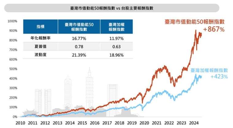 資料來源：臺灣指數公司，保德信整理，2010/05/18~2024/12/31。註：夏普值(Sharpe Ratio)=(報酬率平均值- 無風險利率) / 標準差，夏普值主要用於評估一個投資標的的報酬和風險之間的關係。夏普值越高，表示在相同風險水平下，投資者能夠獲得更多的超額報酬，代表投資效率較高。 注意：以上指數報酬率計算公式如下：[(終值/前值)-1]*100%。上述提及之指數報酬率均為含息報酬率，意指利用指數所計算之投資報酬率中，亦包含現金股利之報酬。以上僅為ETF追蹤指數績效或殖利率之表現，不代表本ETF基金之實際報酬率或配息率及未來績效保證，不同時間進場投資，其結果將可能不同，且並未考量交易成本。