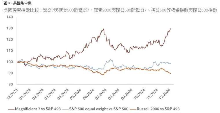 驚奇7與標普500除驚奇7、標普500等權重與標普500、羅素2000與標普500除驚奇7  資料來源： Refinitiv、IBES、瑞士百達資產管理。數據涵蓋2023年12月15日至2024年12月18日。
