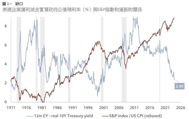 未來一年股票的獲利收益率 – 實質10年期公債殖利率、S&P指數/美國CPI通膨（重新計價） 資料來源：Refinitiv，Robert Shiller，IBES，克里夫蘭聯準會，瑞士百達資產管理。股票獲利收益率在1987年前採Shiller的CAPE的倒數，1987年後採未來一年獲利收益率；美國10年期實質公債殖利率統計方法為名目殖利率減去10年通膨趨勢(1983年前)、聯準會10年期通膨預期(1983至2003年) ，2003年後10年期抗通膨債券殖利率(TIPS)。數據涵蓋1971年1月1日至2024年12月18日期間。