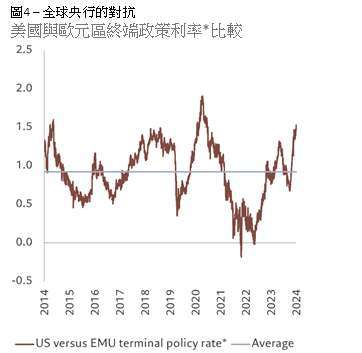 美國相對歐元區終端政策利率*、平均 資料來源：彭博、瑞士百達資產管理。*美國-歐元區5年5年實質隔夜指數交換利率(OIS)，數據涵蓋自2014年12月18日至2024年12月18日。