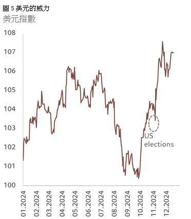 資料來源：Refinitiv、瑞士百達資產管理。數據涵蓋2024年1月1日至2024年12月18日。