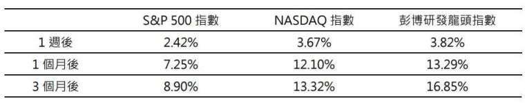 資料來源：Bloomberg，2022/12/31-2024/12/31，美元計價。近二次CES展日期分別為2023/1/5、2024/1/9。彭博研發龍頭指數最早收盤日期：2007/4/23，指數發布日為2024/3/4。計算方式，總報酬計算方式： (最後一天數值/第一天數值)-1。以上僅為ETF追蹤指數績效或殖利率之表現，不代表本ETF基金之實際報酬率或配息率及未來績效保證，不同時間進場投資，其結果將可能不同，且並未考量交易成本。本基金主要係採用完全複製法追蹤標的指數之績效表現為目標，然因基金必要費用、為因應申贖及指數調整等之相關交易、為維持曝險比例而從事證券相關商品交易及視特殊情形需要採最佳化複製法等因素，仍可能使本基金偏離標的指數之表現。以上僅為標的指數成分股歷史資料回測結果，不代表本基金之未來績效保證。投資人無法直接投資指數，本資料僅為市場歷史數值統計概況說明，非基金績效表現之預測。