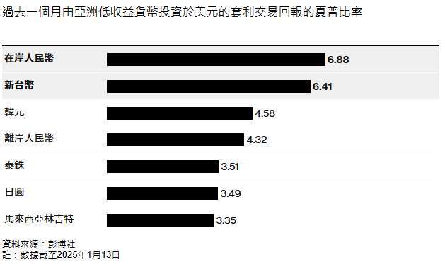 (來源:彭博)