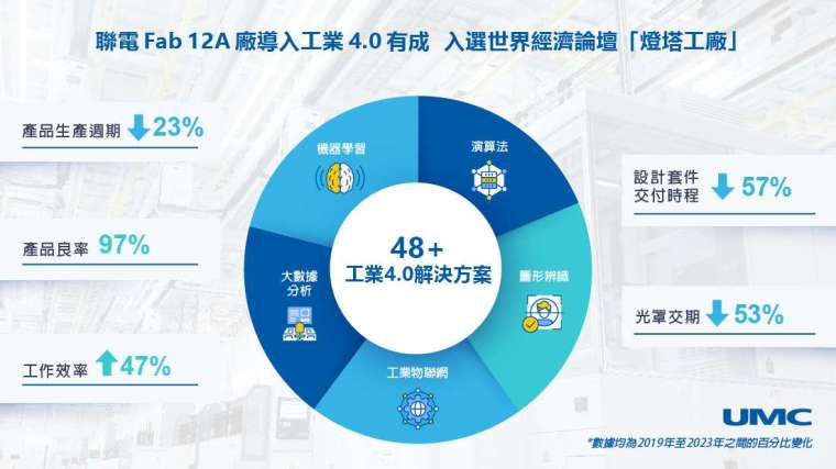 聯電獲選世界經濟論壇燈塔工廠。(圖：業者提供)