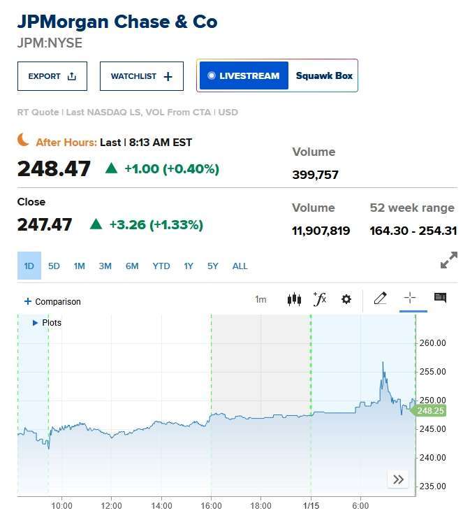 截稿前，摩根大通盤前股價漲幅收斂至0.4%。