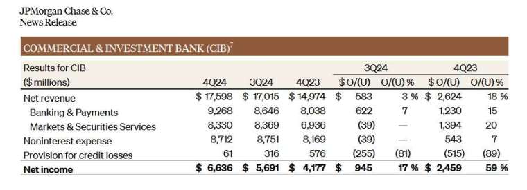 摩根大通去年第四季CIB業務成長量眼。圖：摩根大通財報