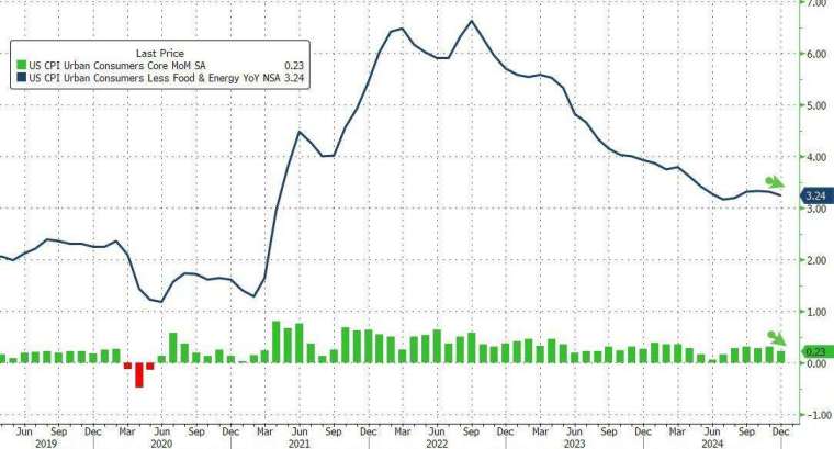 去年12月核心CPI月增速出現6個月來首降。(圖：ZeroHedge)