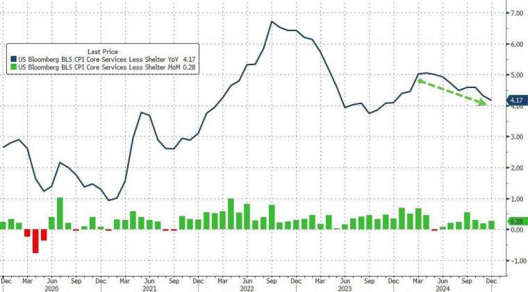 去年12月超級核心CPI年增速放緩至4.17%。(圖：ZeroHedge)