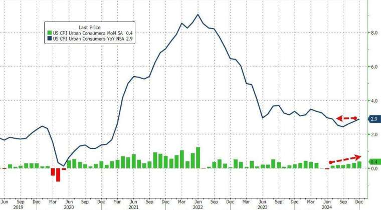 去年12月CPI增速符合預期，但比去年11月增幅略有加速。(圖：ZeroHedge)