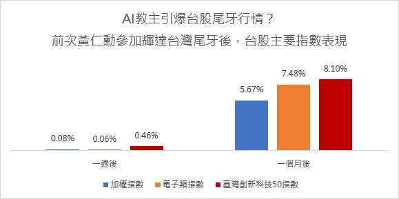 資料來源：臺灣指數公司、Bloomberg，2024/1/24-2024/2/24，台幣計價。前一次輝達台灣分公司尾牙日期為2024/1/25。臺灣創新科技50指數最早收盤日期：2015/10/19、發布日為2023/5/26。計算方式，總報酬計算方式： (最後一天數值/第一天數值)-1。以上僅為ETF追蹤指數績效或殖利率之表現，不代表本ETF基金之實際報酬率或配息率及未來績效保證，不同時間進場投資，其結果將可能不同，且並未考量交易成本。本基金主要係採用完全複製法追蹤標的指數之績效表現為目標，然因基金必要費用、為因應申贖及指數調整等之相關交易、為維持曝險比例而從事證券相關商品交易及視特殊情形需要採最佳化複製法等因素，仍可能使本基金偏離標的指數之表現。以上僅為標的指數成分股歷史資料回測結果，不代表本基金之未來績效保證。投資人無法直接投資指數，本資料僅為市場歷史數值統計概況說明，非基金績效表現之預測。