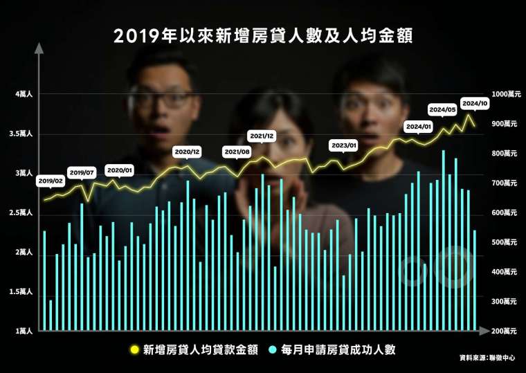 央行第七波房市管制及各銀行受銀行法72-2限制進而緊縮房貸條件的效果已於去年10月開始發酵。(圖表：將來銀行提供)