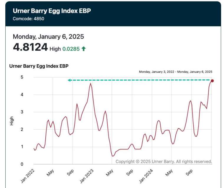 美國蛋價飛漲(來源:Zero Hedge)