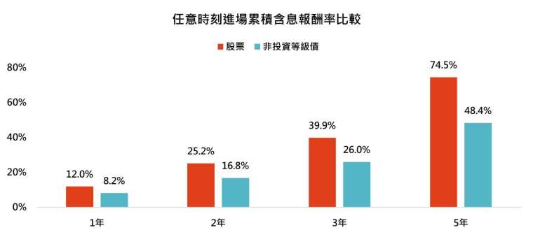 資料來源：Bloomberg，「鉅亨買基金」整理。資料日期:2024/12/31，資料期間：1986~2024，以美元計算。採標普500指數、美銀美林美國非投資等級債券指數。此資料僅為歷史數據模擬回測，不為未來投資獲利之保證，在不同指數走勢、比重與期間下，可能得到不同數據結果。投資人因不同時間進場，將有不同之投資績效，過去之績效亦不代表未來績效之保證。