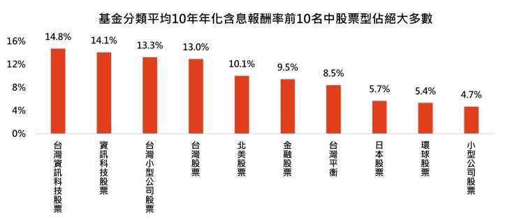 資料來源：Lipper，「鉅亨買基金」整理。資料日期:2024/12/31，採理柏台灣分類，以美元計算。此資料僅為歷史數據模擬回測，不為未來投資獲利之保證，在不同指數走勢、比重與期間下，可能得到不同數據結果。投資人因不同時間進場，將有不同之投資績效，過去之績效亦不代表未來績效之保證。