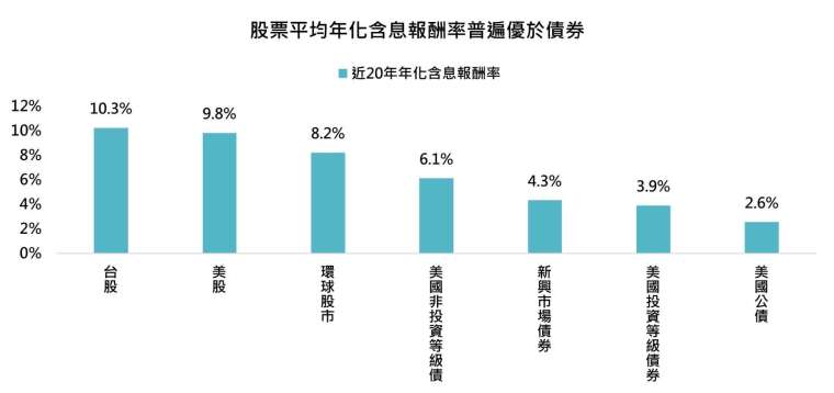 資料來源：Bloomberg，「鉅亨買基金」整理。資料日期:2024/12/31，以美元計算。採台灣加權指數、標普500指數、採MSCI環球股市指數，債券皆採美銀美林債券指數。此資料僅為歷史數據模擬回測，不為未來投資獲利之保證，在不同指數走勢、比重與期間下，可能得到不同數據結果。投資人因不同時間進場，將有不同之投資績效，過去之績效亦不代表未來績效之保證。