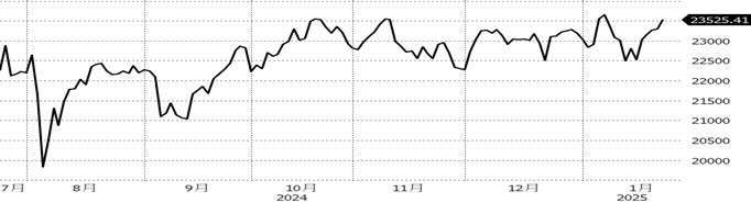 （資料來源：Bloomberg, 截至2025/1/22）