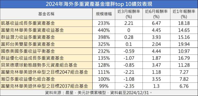 製表：鉅亨網記者陳于晴