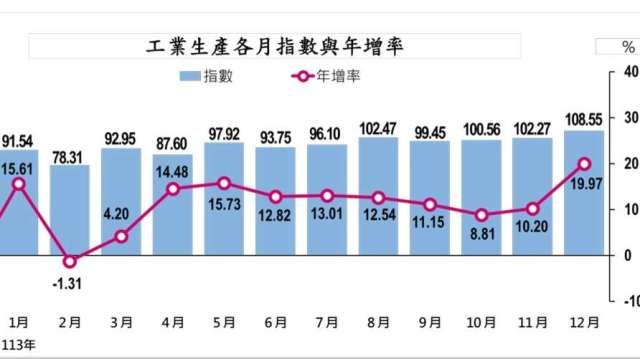 連10紅！12月工業生產指數年增2成 全年95.96年增11.45%。（圖：經濟部提供）