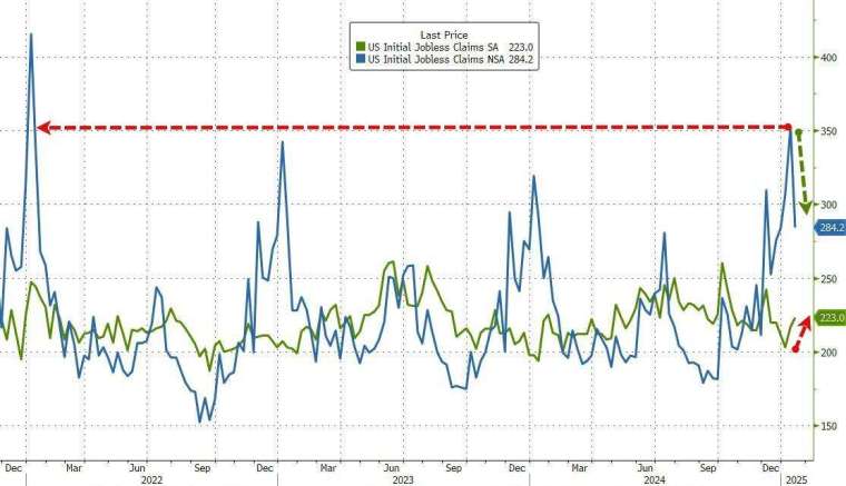 每上周初領失業金人數小幅攀升。(圖：ZeroHedge)