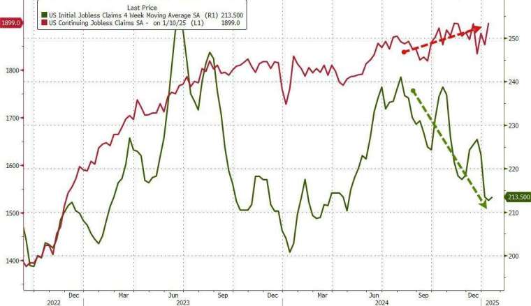 上周續領失業金人數升至逾3年新高。(圖：ZeroHedge)