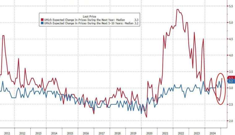 調查顯示，長、短通膨預期全面上升。(圖：ZeroHedge)