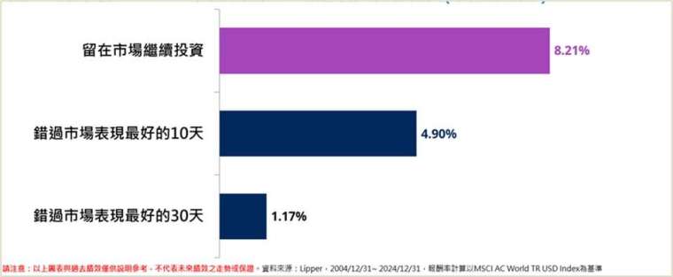 圖一：「20年期持續投資於MSCI」與「進出交易，錯過最佳表現時期下的報酬率」 （施羅德提供)