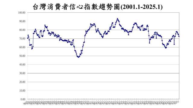 1月我CCI降至8個月低點。(圖：台經中心提供)