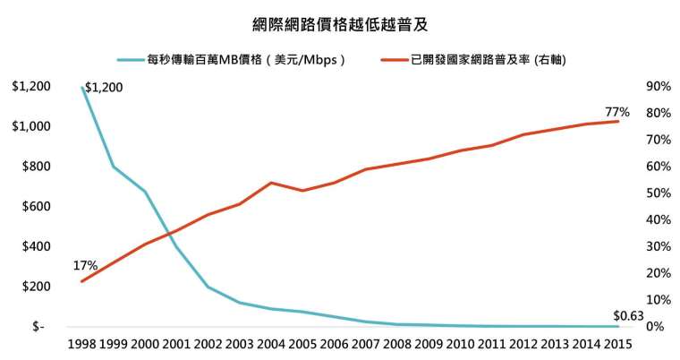 資料來源：DrPeering、國際電信聯盟，鉅亨買基金整理。