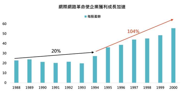 資料來源：Bloomberg，鉅亨買基金整理，採標普500指數。