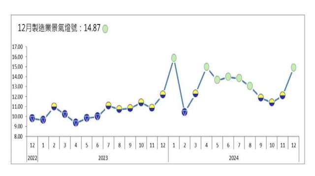 我製造業景氣創8個月來新高。(圖：台經院提供)