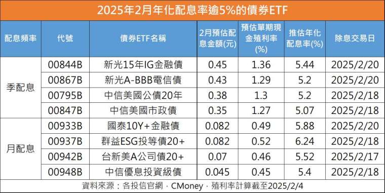 製表：鉅亨網記者陳于晴