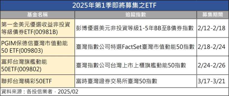 製表：鉅亨網記者陳于晴