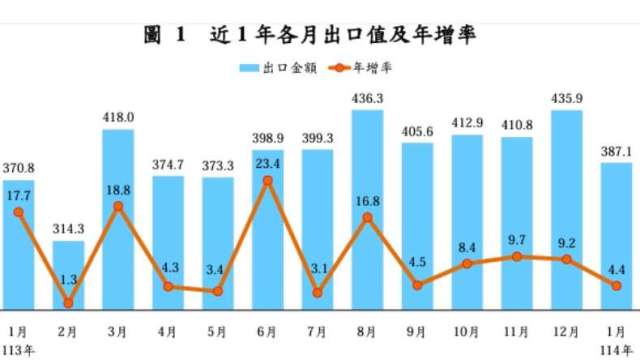 連15紅！1月淡季不淡 資通產品2利多創單月最高 看好2月續紅。（圖:財政部提供）