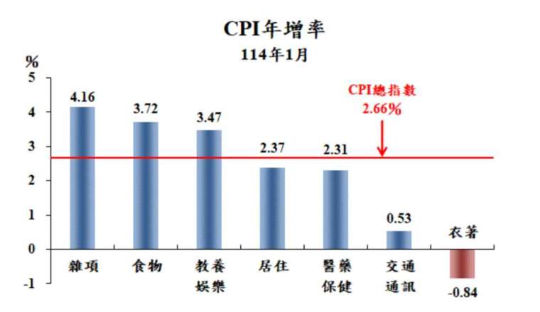 圖表：主計總處提供。