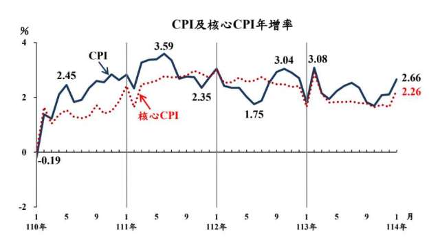 1月我國CPI年增率創11個月來新高。(圖：主計總處提供)