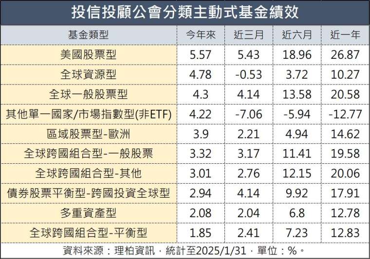 製表：鉅亨網記者陳于晴